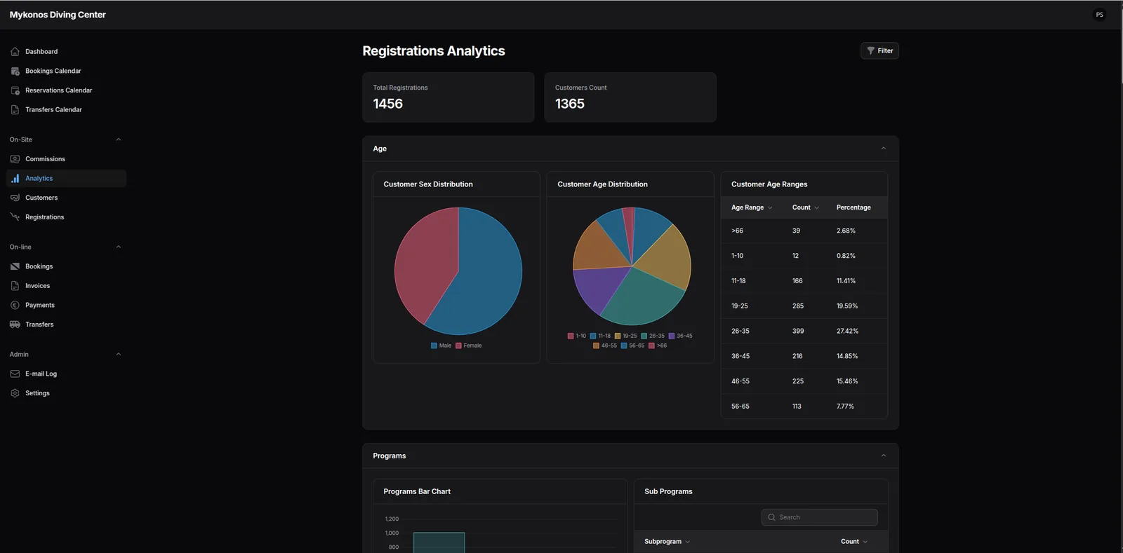 The registrations analytics screen of the Mykonos Diving Center system, showing 1,456 registrations and 1,365 customers broken down by age and programme.